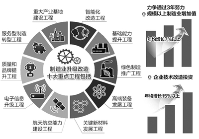 十大重點工程助制造業升級改造