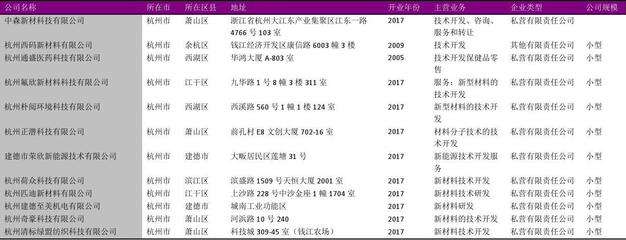 杭州市新材料技術(shù)推廣服務(wù)企業(yè)名錄2018版508家