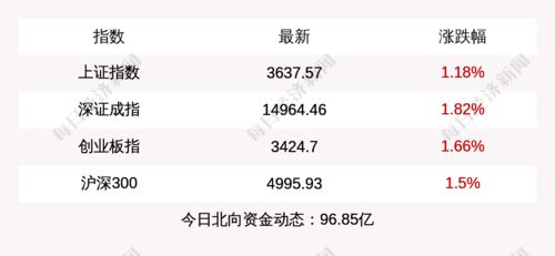 每經15點 完善學士學位制度,支撐職業教育高質量發展 海爾生物成立航空科技公司 a股三大指數普漲,北上資金凈流入近百億元