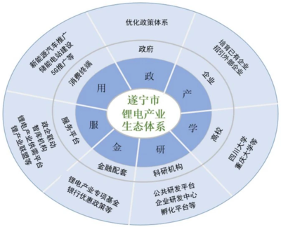 四川遂寧“十四五”鋰電產業發展規劃發布:鋰電產能將達100GWh!